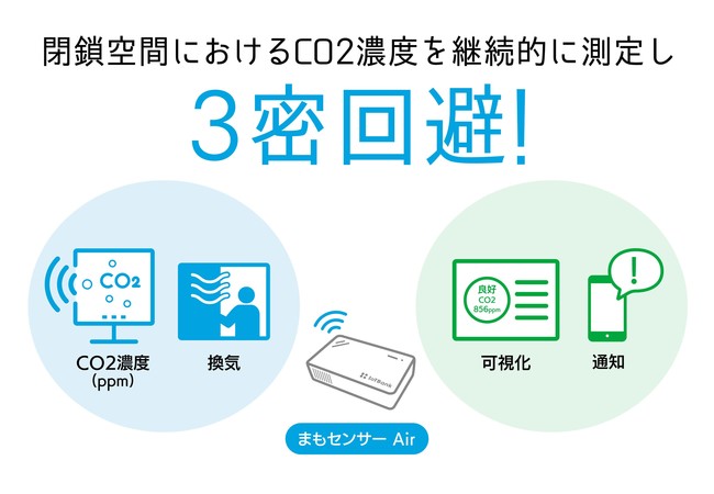 「まもセンサー Air」閉鎖空間におけるCO2濃度、温度、湿度を継続的に測定し三密回避！