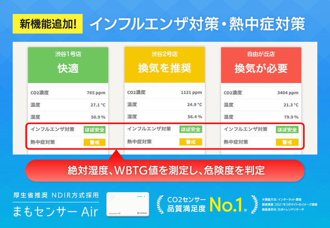 高精度CO2センサー「まもセンサー Air」の新機能