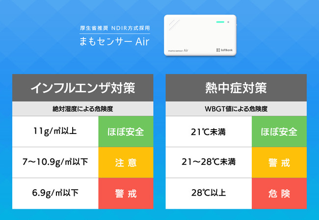 まもセンサー Air新機能「インフルエンザ対策・熱中症対策」