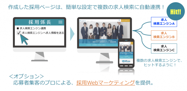 ▲採用ページは求人検索エンジンに自動連携！応募者集客オプションも提供。