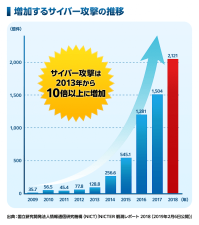 増加するサイバー攻撃の推移