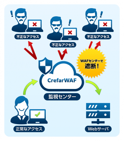 CrefarWAFサービス概要図