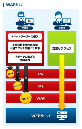 WAFとは