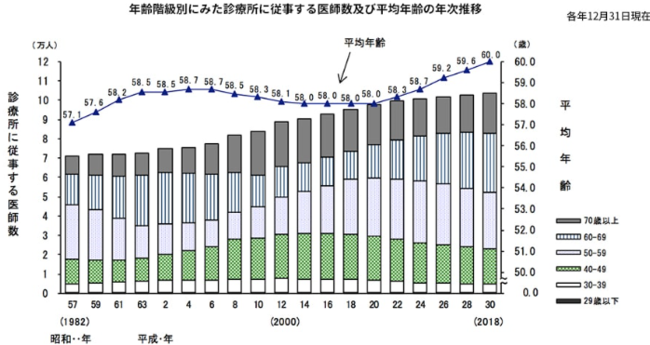 出典：厚生労働省HP「医師統計の概況」