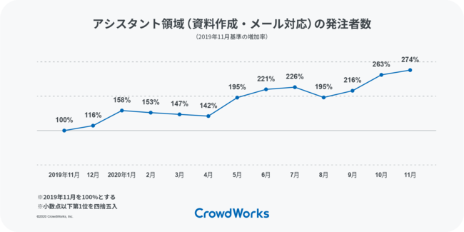 アシスタント領域（資料作成・メール対応）の発注者数