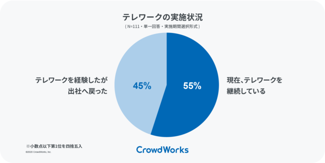 テレワークの実施状況