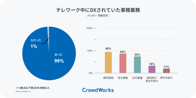 テレワーク中にDXされていた事務業務