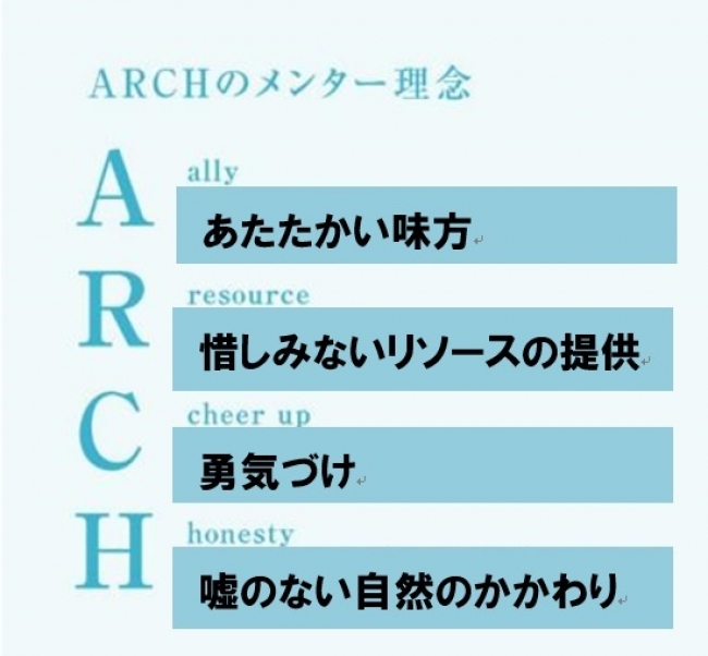 ARCHの頭文字4文字が、アーチ・キャリアのメンター理念