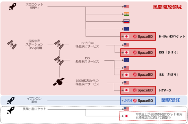 宇宙への輸送手段と当社立ち位置（2020年11月時点）