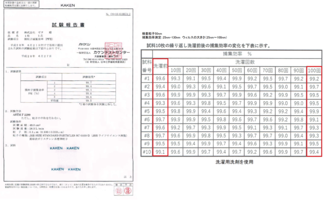 カケン・洗濯回数による捕集率