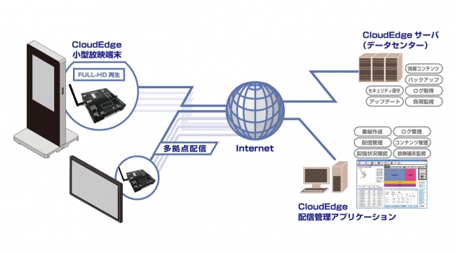 CloudEdgeサービスイメージ