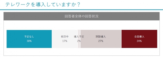 テレワークを導⼊していますか？