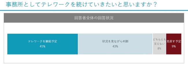 事務所としてテレワークを続けていきたいと思いますか？