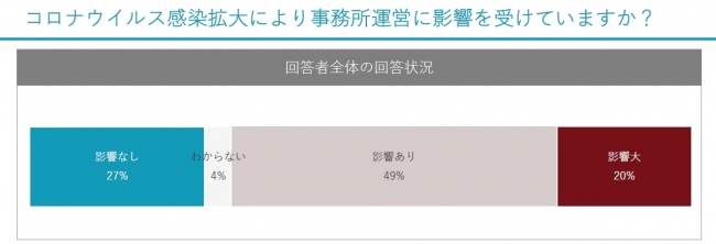 コロナウイルス感染拡⼤により事務所運営に影響を受けていますか？