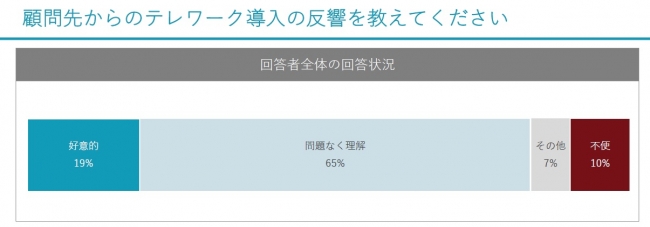 顧問先からのテレワーク導⼊の反響を教えてください