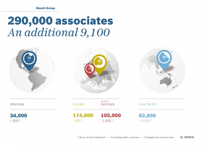 2014年12月31日現時点で、ボッシュ・グループの従業員は世界全体で約29万人（前年同期：28万1,000人）にのぼり、その3分の1以上がドイツ国内で働いています。昨年、従業員が増加したのは、主に中部および東ヨーロッパとアジアです。