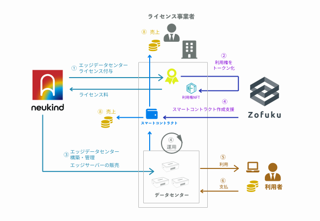 エッジデータセンターサービス