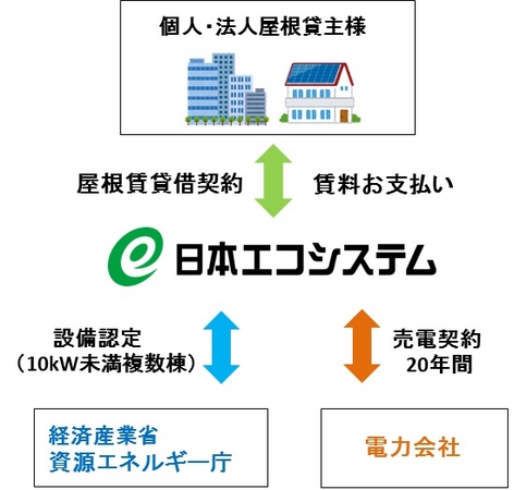 ゼロ円太陽光発電