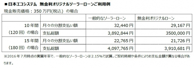 日本エコシステム　無金利オリジナルソーラーローンご利用例