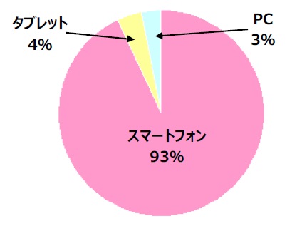 「FASHION BOX」使用デバイス