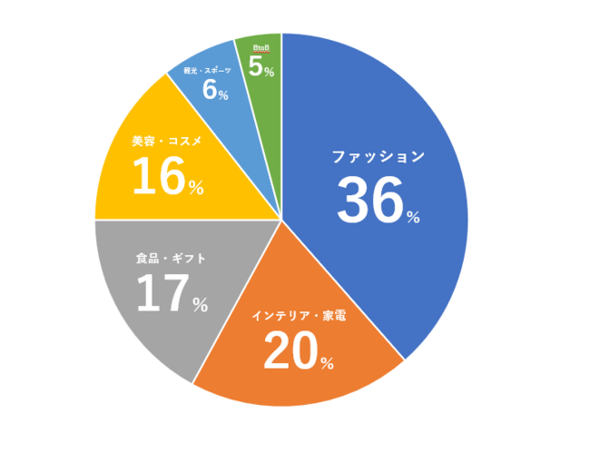 業種業態を問わず様々な企業がインスタグラムを活用しDX推進