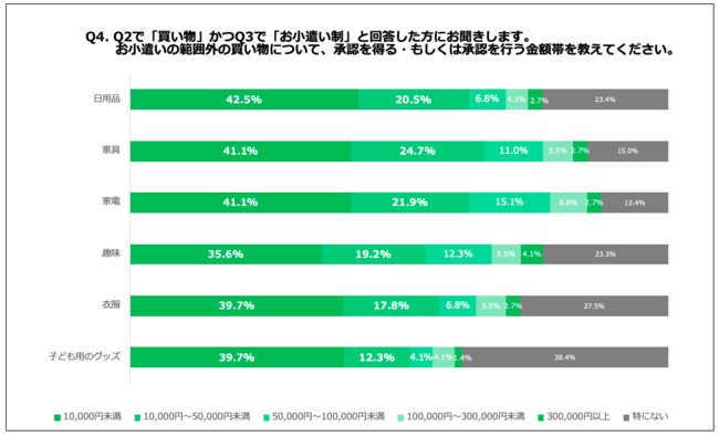 Q4. お小遣いの範囲外の買い物について、承認を得る・もしくは承認を行う金額帯を教えてください。