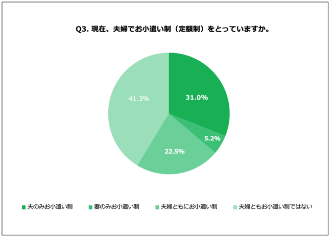 Q3. 現在、夫婦でお小遣い制（定額制）をとっていますか。