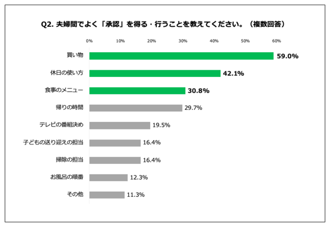 Q2. 夫婦間でよく「承認」を得る・行うことを教えてください。（複数回答）