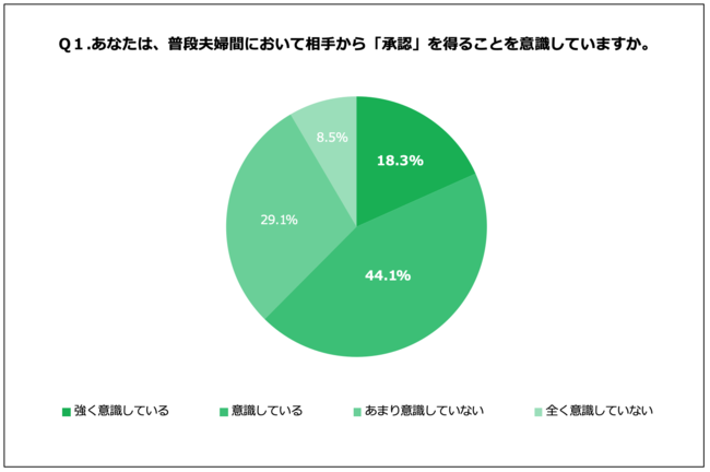 Q1. あなたは、普段夫婦間において相手から「承認」を得ることを意識していますか。