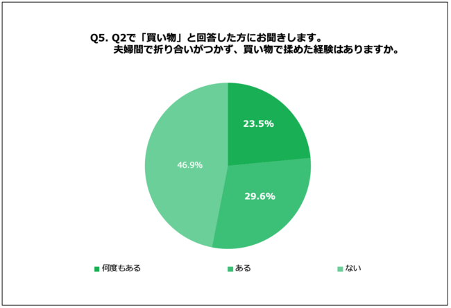 Q5. 夫婦間で折り合いがつかず、買い物で揉めた経験はありますか。