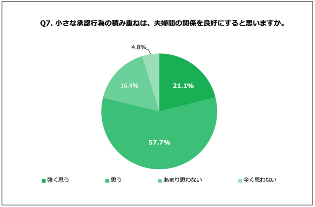 Q7. 小さな承認行為の積み重ねは、夫婦間の関係を良好にすると思いますか。