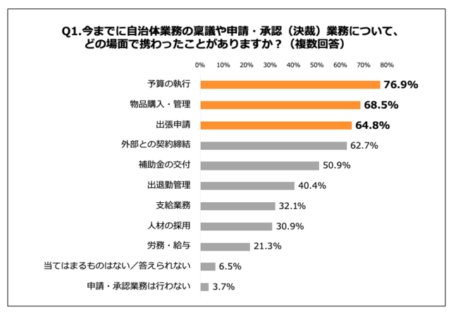 Q1.今までに自治体業務の稟議や申請・承認（決裁）業務について、どの場面で携わったことがありますか？（複数回答）