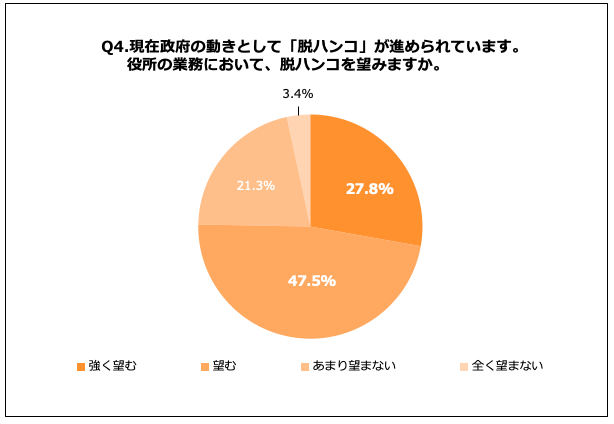 Q4.現在政府の動きとして「脱ハンコ」が進められています。役所の業務において、脱ハンコを望みますか。