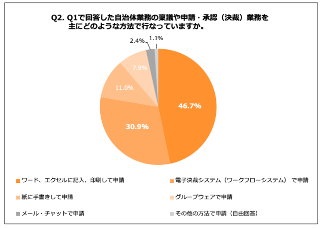 Q2.Q1で回答した自治体業務の稟議や申請・承認（決裁）業務を主にどのような方法で行なっていますか。