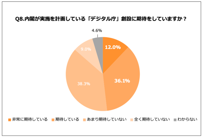 Q8.内閣が実施を計画している「デジタル庁」創設に期待をしていますか？