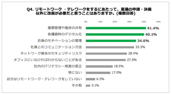 Q4. リモートワーク ・テレワークをするにあたって、稟議の申請・決裁以外に改善が必要だと思うことはありますか。