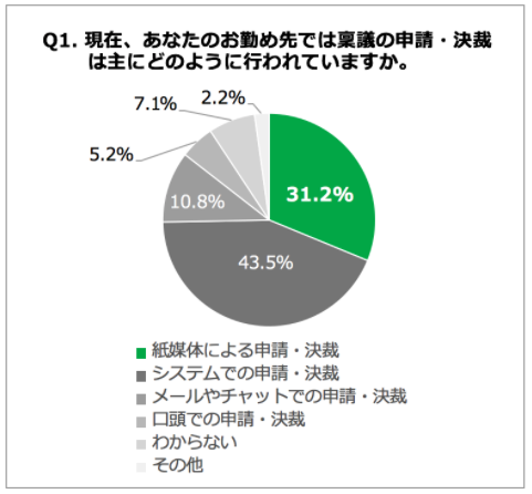 Q1. 現在、あなたのお勤め先では稟議の申請・決裁は主にどのように行われていますか。