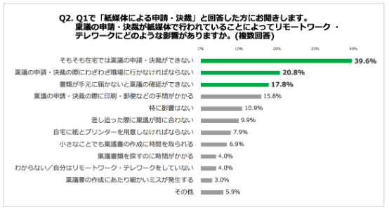 Q2. 稟議の申請・決裁が紙媒体で行われていることによってリモートワーク ・テレワークにどのような影響がありますか。