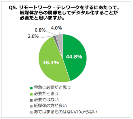 Q5. リモートワーク ・テレワークをするにあたって、紙媒体からの脱却をしてデジタル化することが必要だと思いますか。