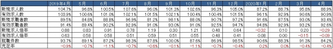 出典：厚生労働省「一般職業紹介状況」より作成