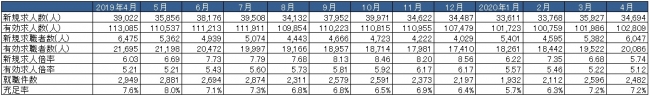 出典：厚生労働省「一般職業紹介状況」より作成