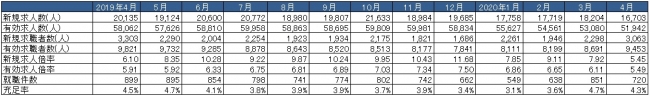 出典：厚生労働省「一般職業紹介状況」より作成