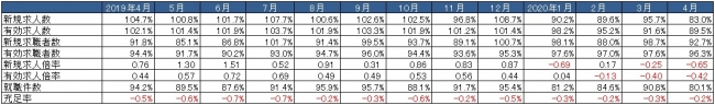 出典：厚生労働省「一般職業紹介状況」より作成