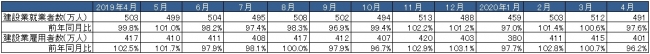 出典：総務省「労働力調査」より作成