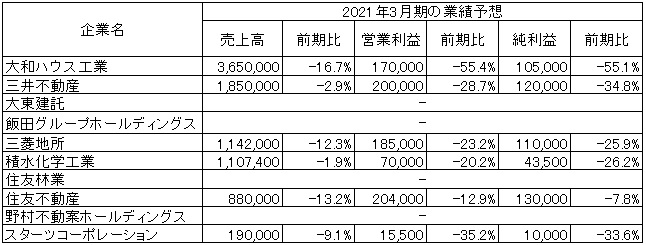 　※「-」は未定　　　出所：各社の2020年3月期決算短信より作成