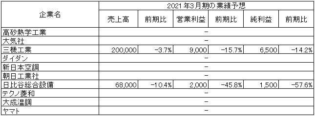 ※「-」は未定　　　出所：各社の2020年3月期決算短信より作成