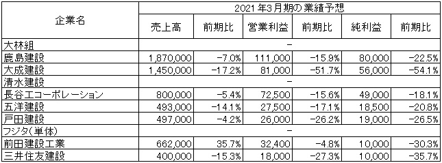 ※「-」は未定　　　出所：各社の2020年3月期決算短信より作成