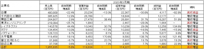 ※「-」は前期実績がマイナス　　　出所：各社の2020年3月期決算短信より作成