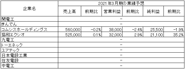 ※「-」は未定　　　出所：各社の2020年3月期決算短信より作成