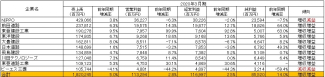 ※「-」は前期実績がマイナス　　　出所：各社の2020年3月期決算短信より作成